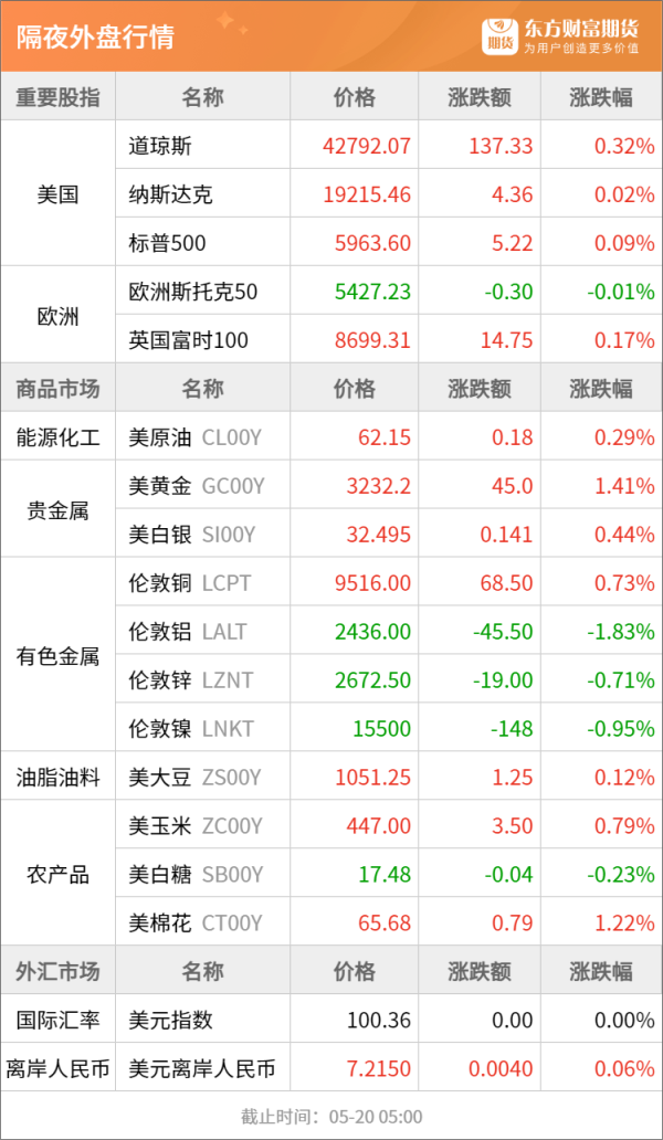 永信证券 东方财富期货早餐 5月20日 周二