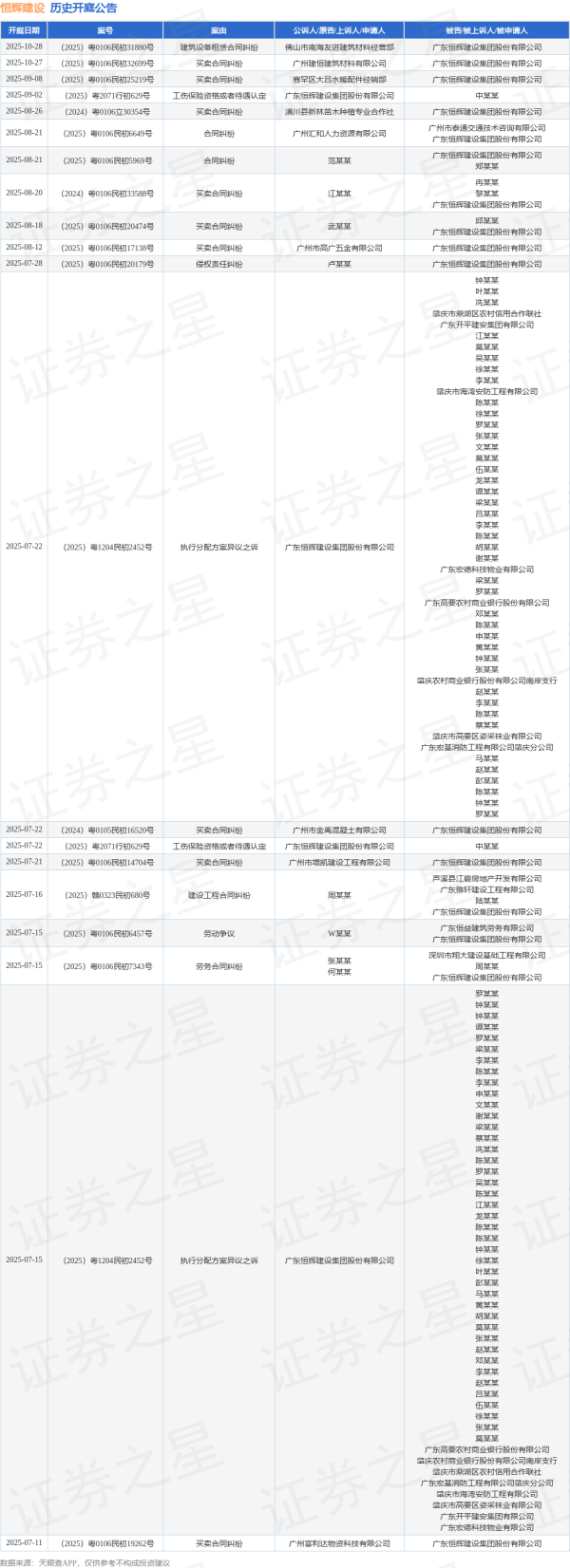 智慧财讯 恒辉建设作为原告/上诉人的1起涉及执行分配方案异议之诉的诉讼将于2025年7月22日开庭
