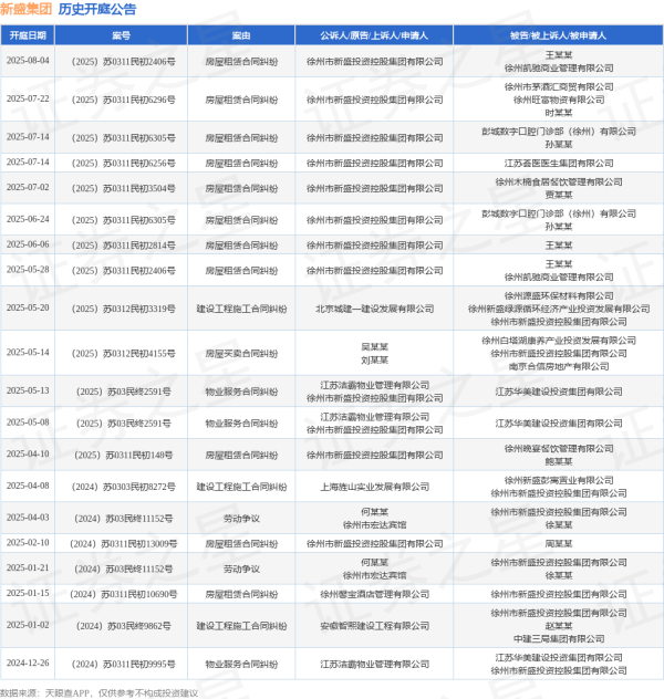 开源优配 新盛集团作为原告/上诉人的1起涉及房屋租赁合同纠纷的诉讼将于2025年7月22日开庭
