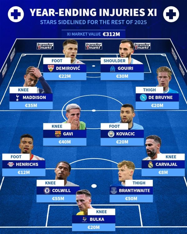 凯丰配资 因伤缺席今年剩余比赛阵容：德布劳内、卡瓦哈尔、加维等在列